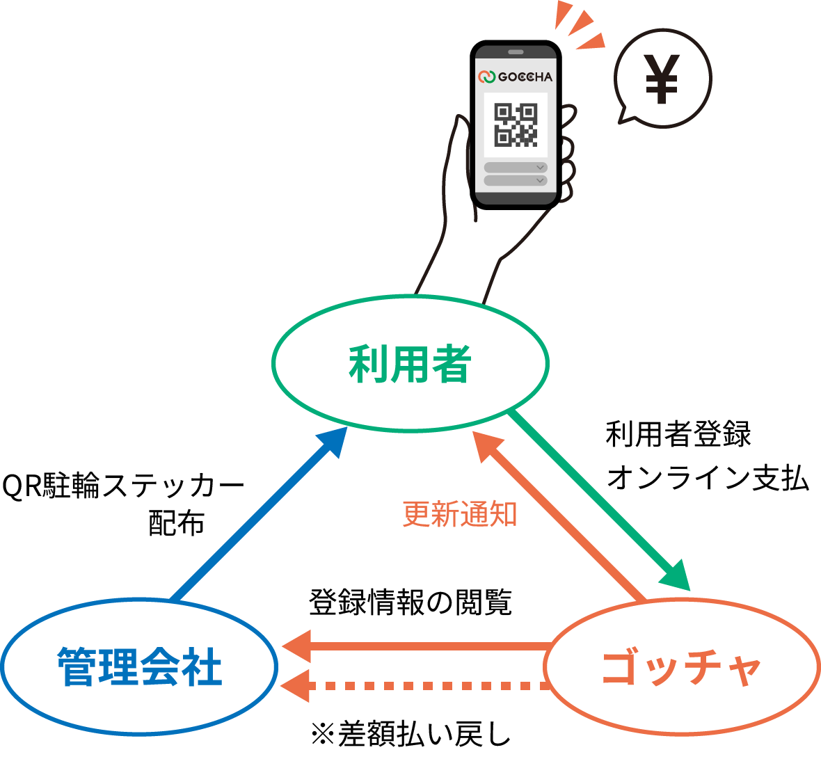 オンライン決済の流れ